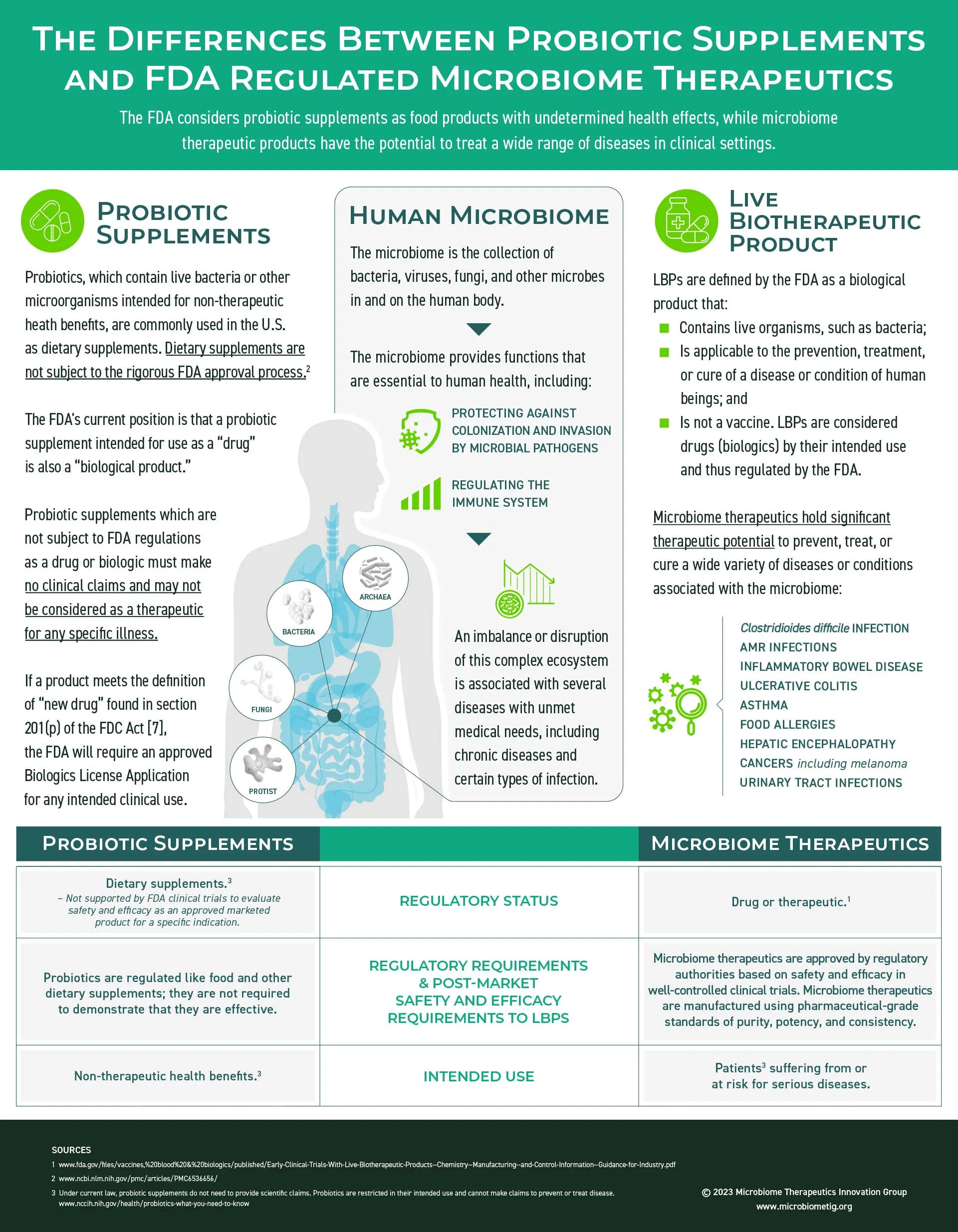 Probiotics vs. Live Biotherapeutic Products