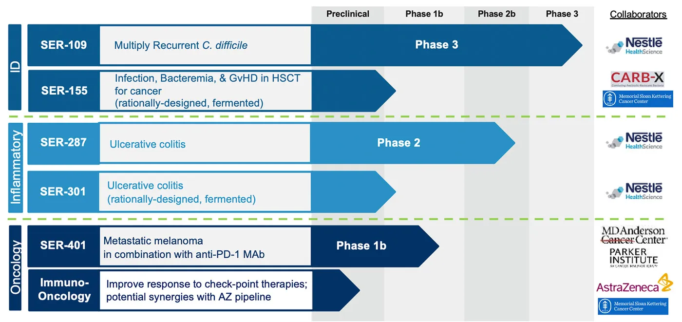 Seres Therapeutics pipeline