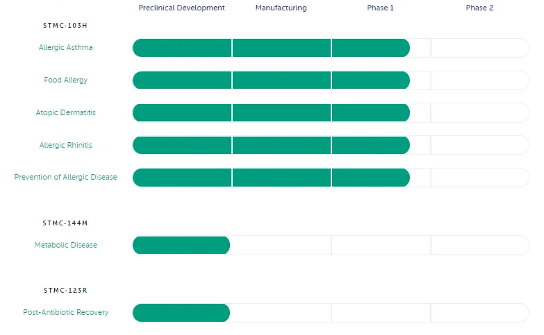 Siolta Therapeutics pipeline