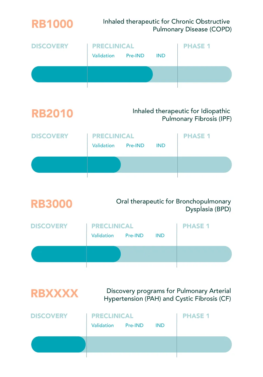 Alveolus Bio drug development pipeline